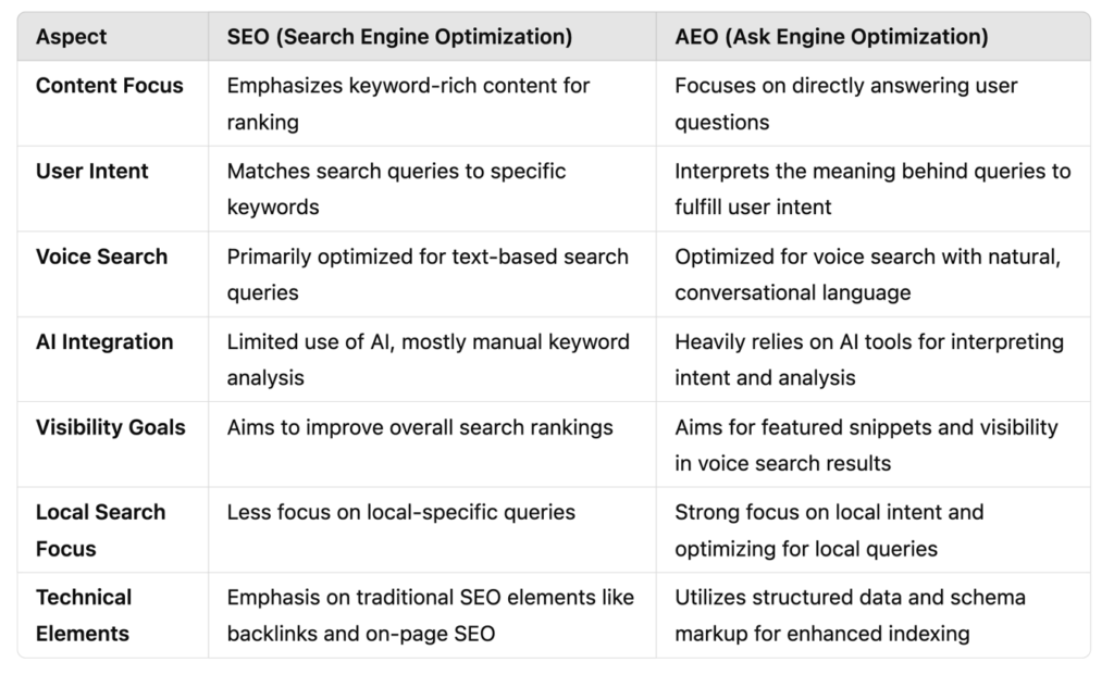 Comparison Table Between SEO vs AEO