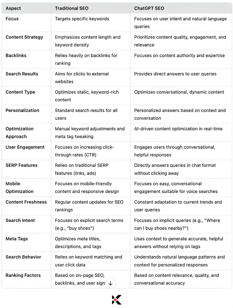 Comparison Table of Traditional SEO vs. ChatGPT SEO